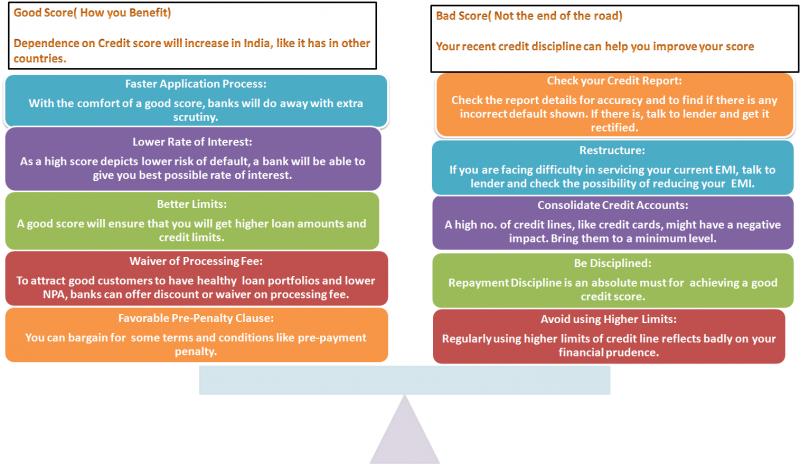 How to Improve CIBIL score: 5 Easy Ways
