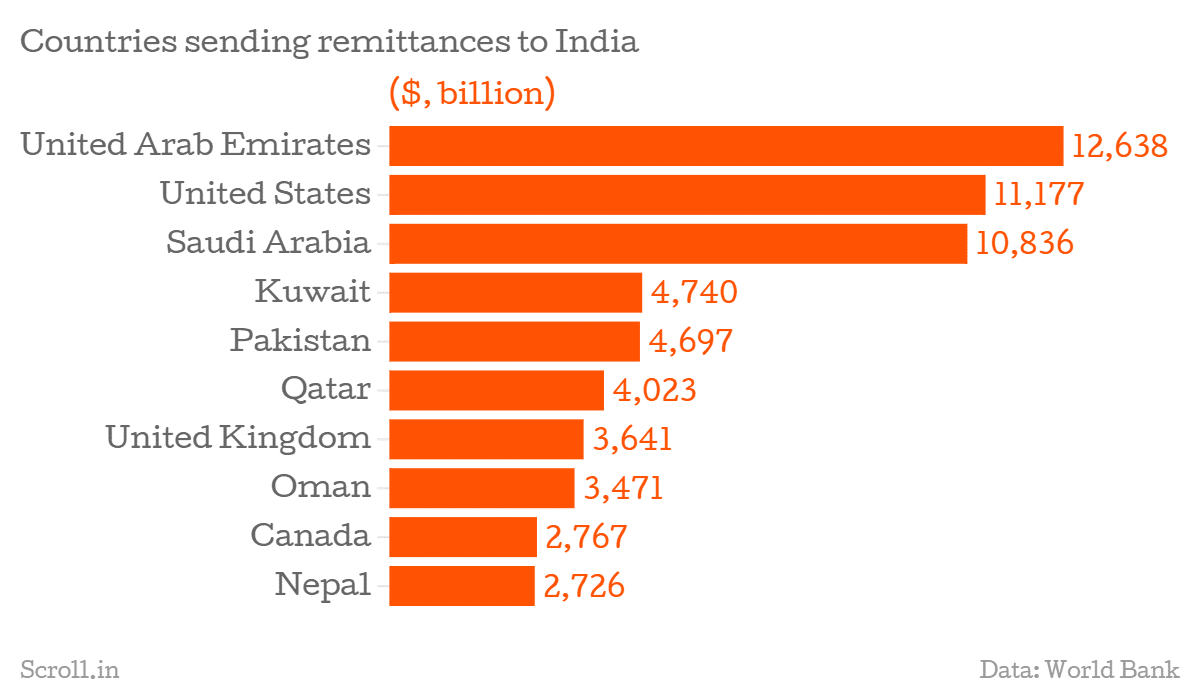 10 Best Mobile Apps for Money Transfer to India Countries-sending-remittances-to-India-billion