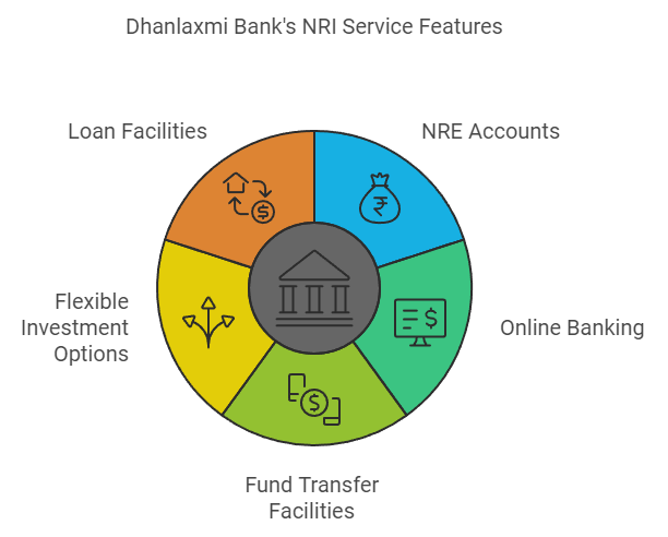 Dhanlaxmi Bank NRE Features & Benefits