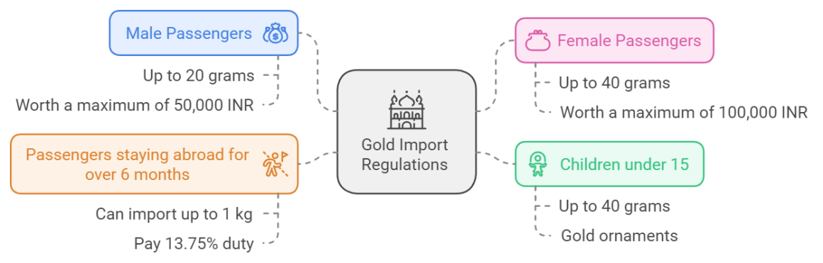 Dubai to India Gold Limits Airport Customs