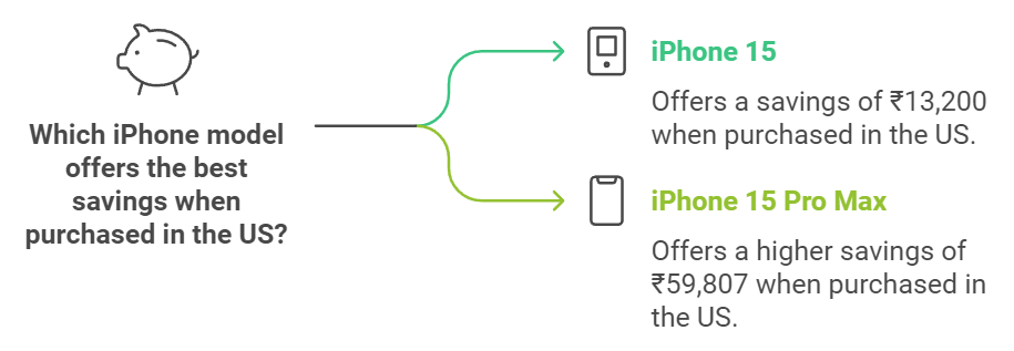iPhone Price Difference USA vs India